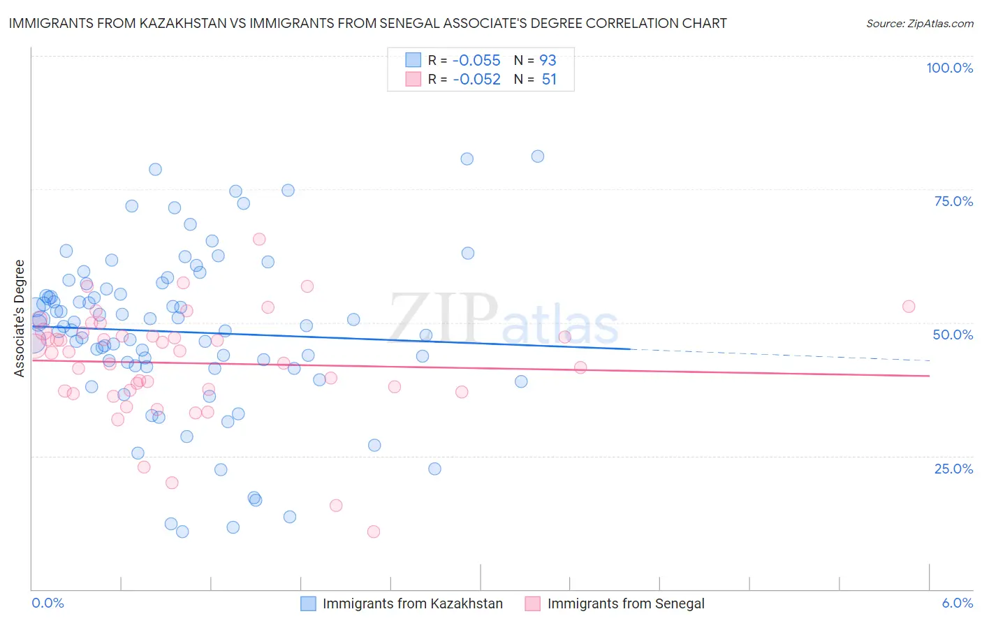 Immigrants from Kazakhstan vs Immigrants from Senegal Associate's Degree