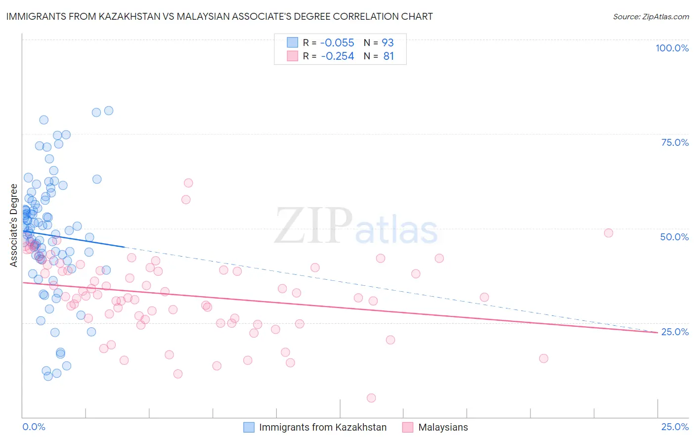 Immigrants from Kazakhstan vs Malaysian Associate's Degree