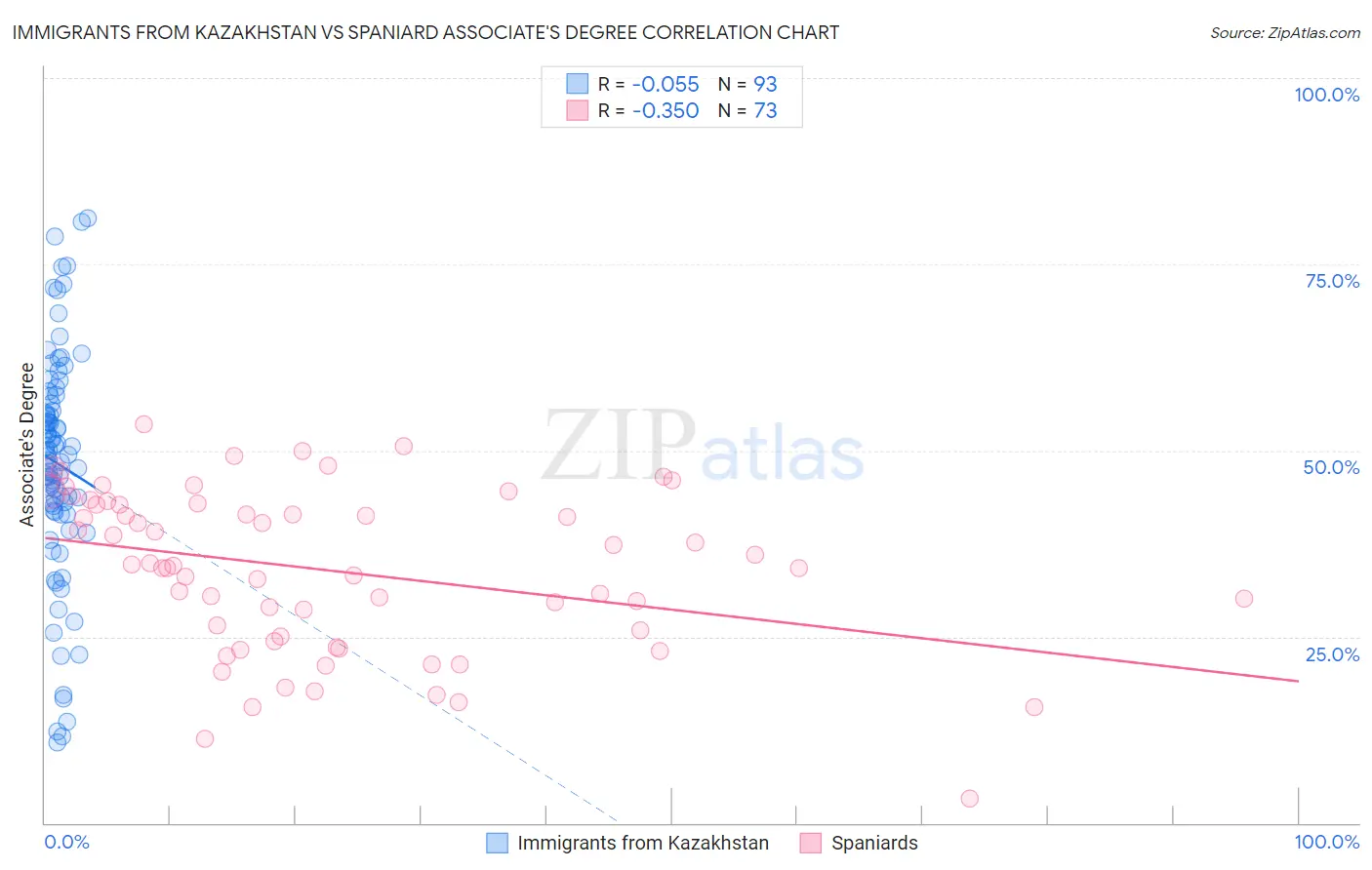 Immigrants from Kazakhstan vs Spaniard Associate's Degree