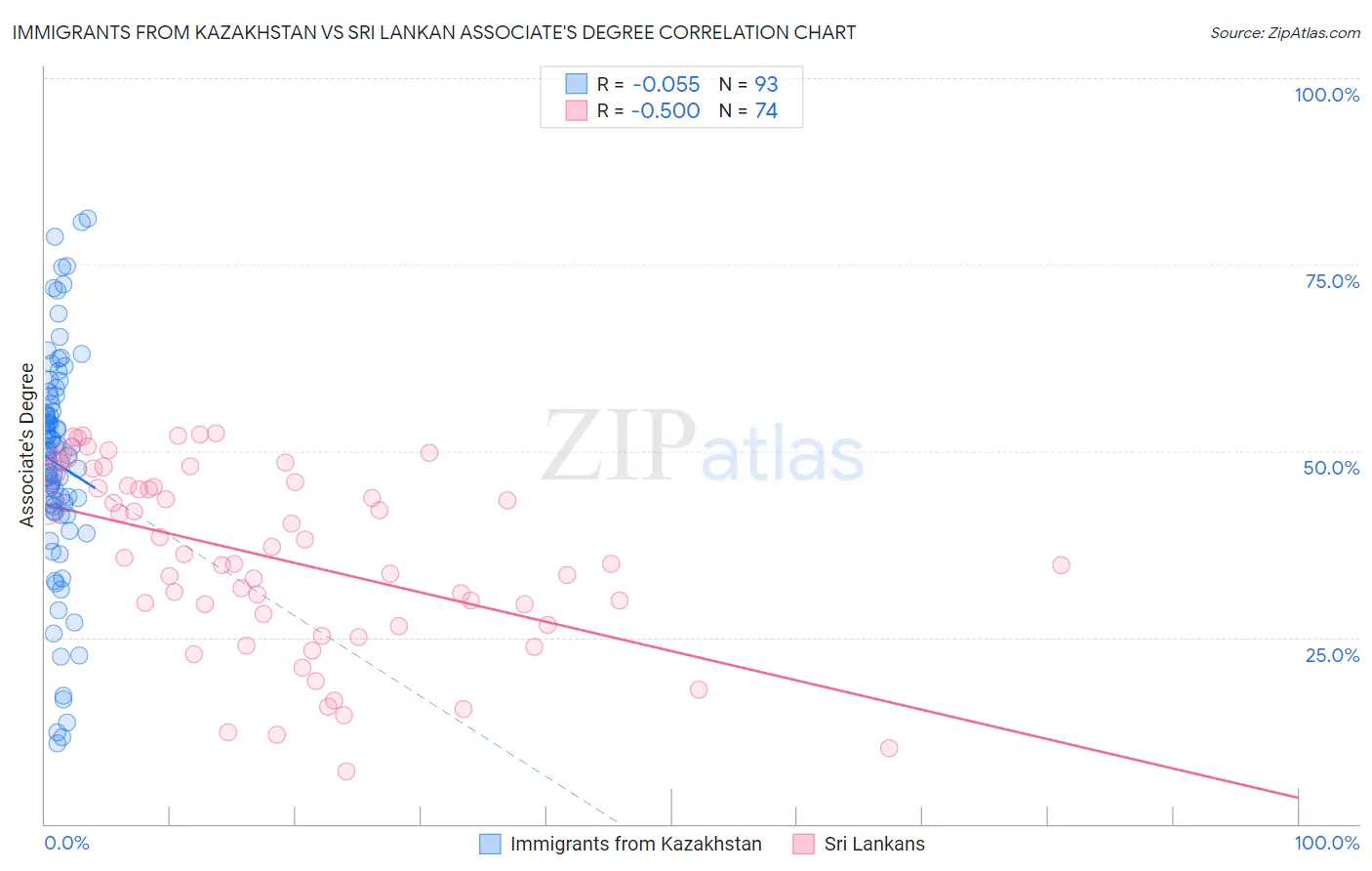 Immigrants from Kazakhstan vs Sri Lankan Associate's Degree