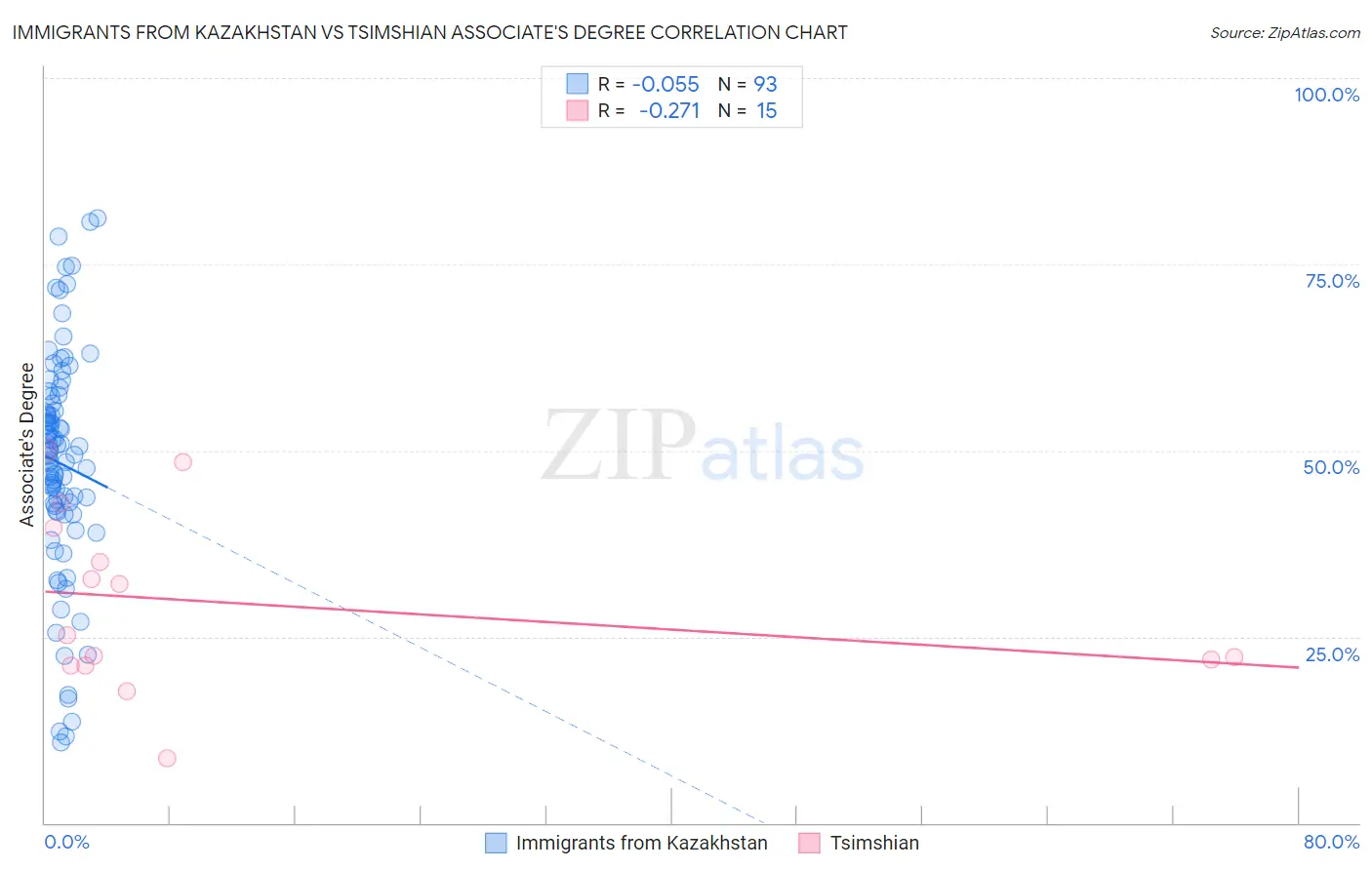 Immigrants from Kazakhstan vs Tsimshian Associate's Degree