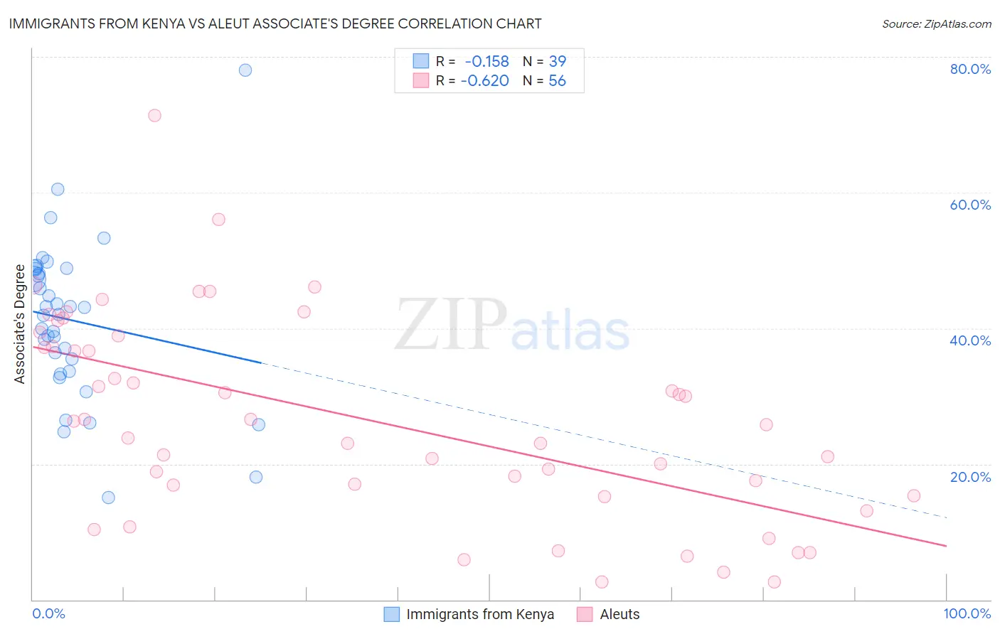 Immigrants from Kenya vs Aleut Associate's Degree