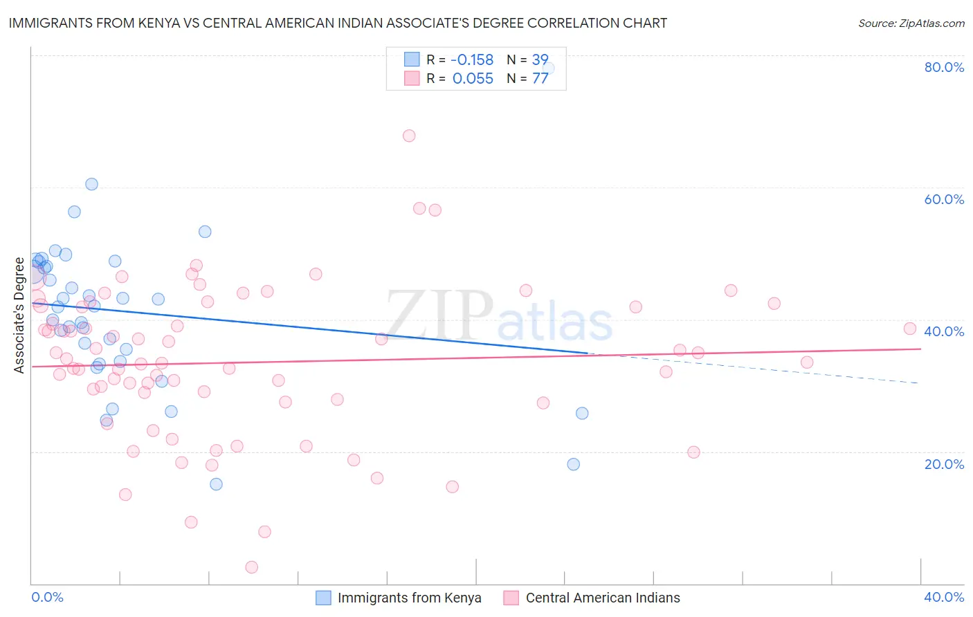 Immigrants from Kenya vs Central American Indian Associate's Degree