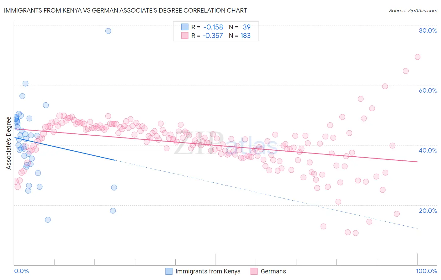 Immigrants from Kenya vs German Associate's Degree