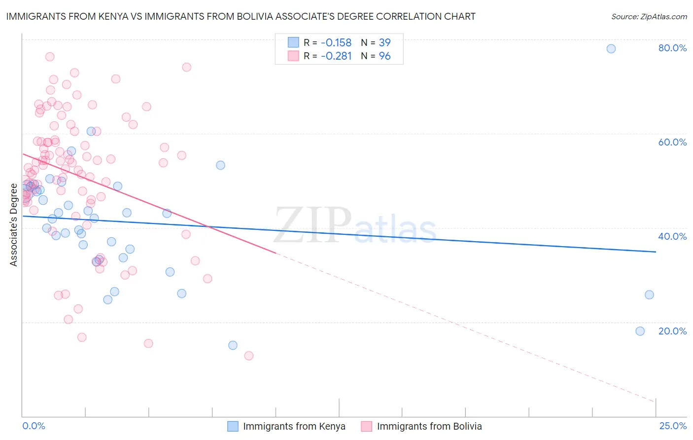 Immigrants from Kenya vs Immigrants from Bolivia Associate's Degree