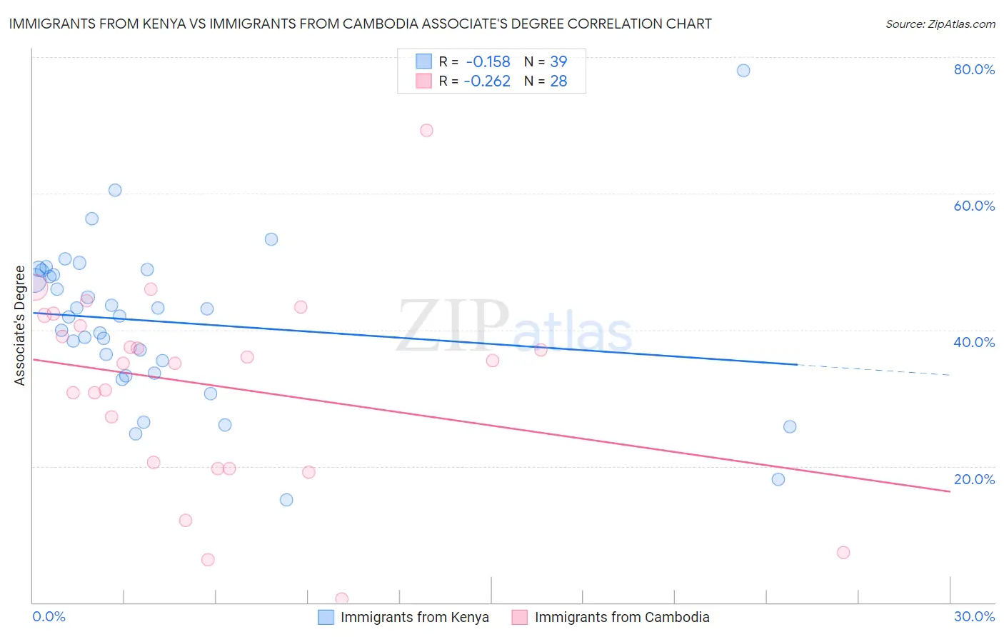 Immigrants from Kenya vs Immigrants from Cambodia Associate's Degree