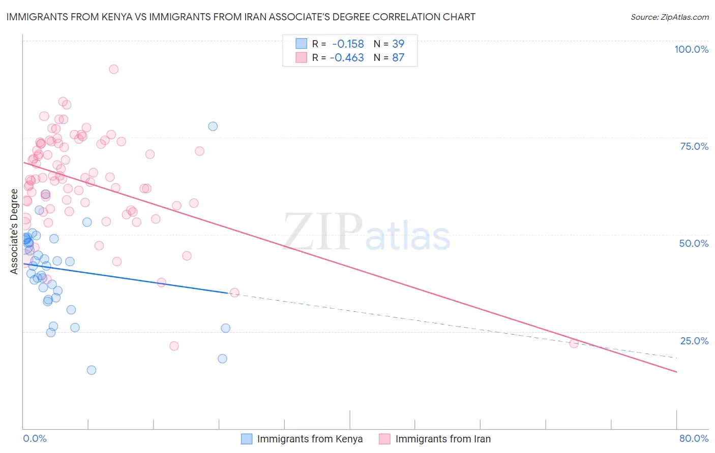 Immigrants from Kenya vs Immigrants from Iran Associate's Degree