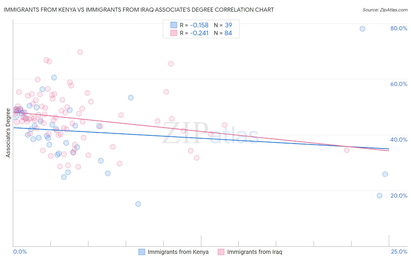 Immigrants from Kenya vs Immigrants from Iraq Associate's Degree