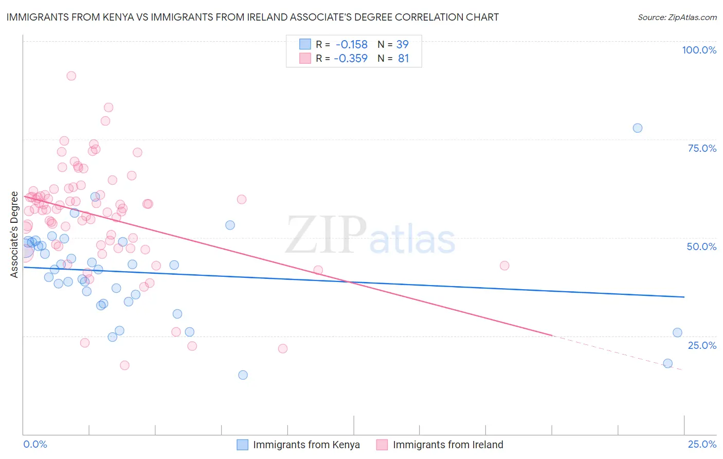 Immigrants from Kenya vs Immigrants from Ireland Associate's Degree