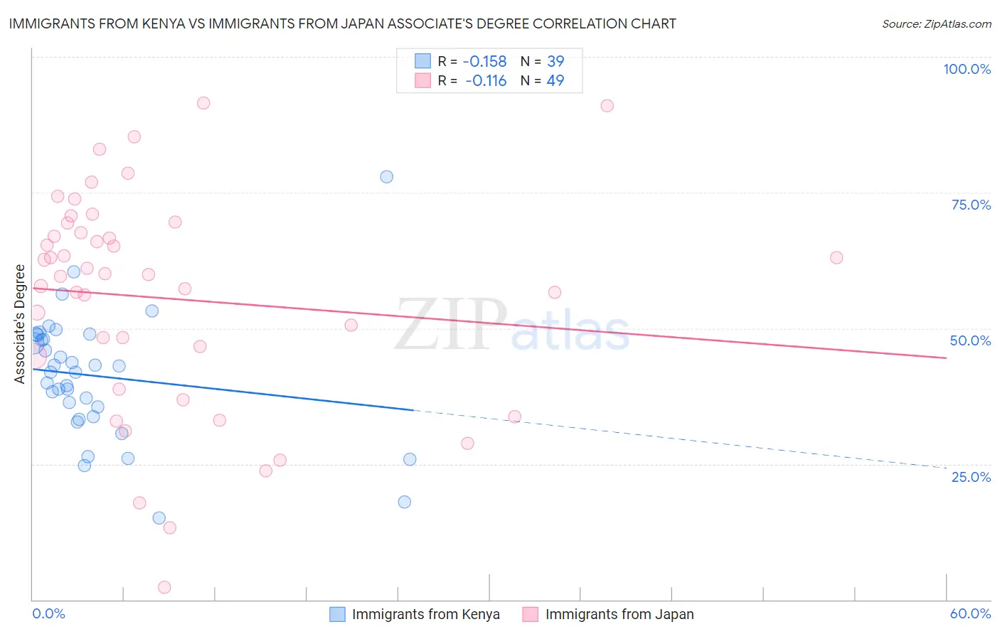Immigrants from Kenya vs Immigrants from Japan Associate's Degree