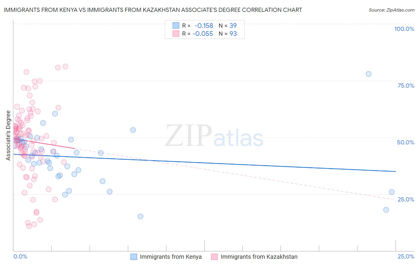 Immigrants from Kenya vs Immigrants from Kazakhstan Associate's Degree