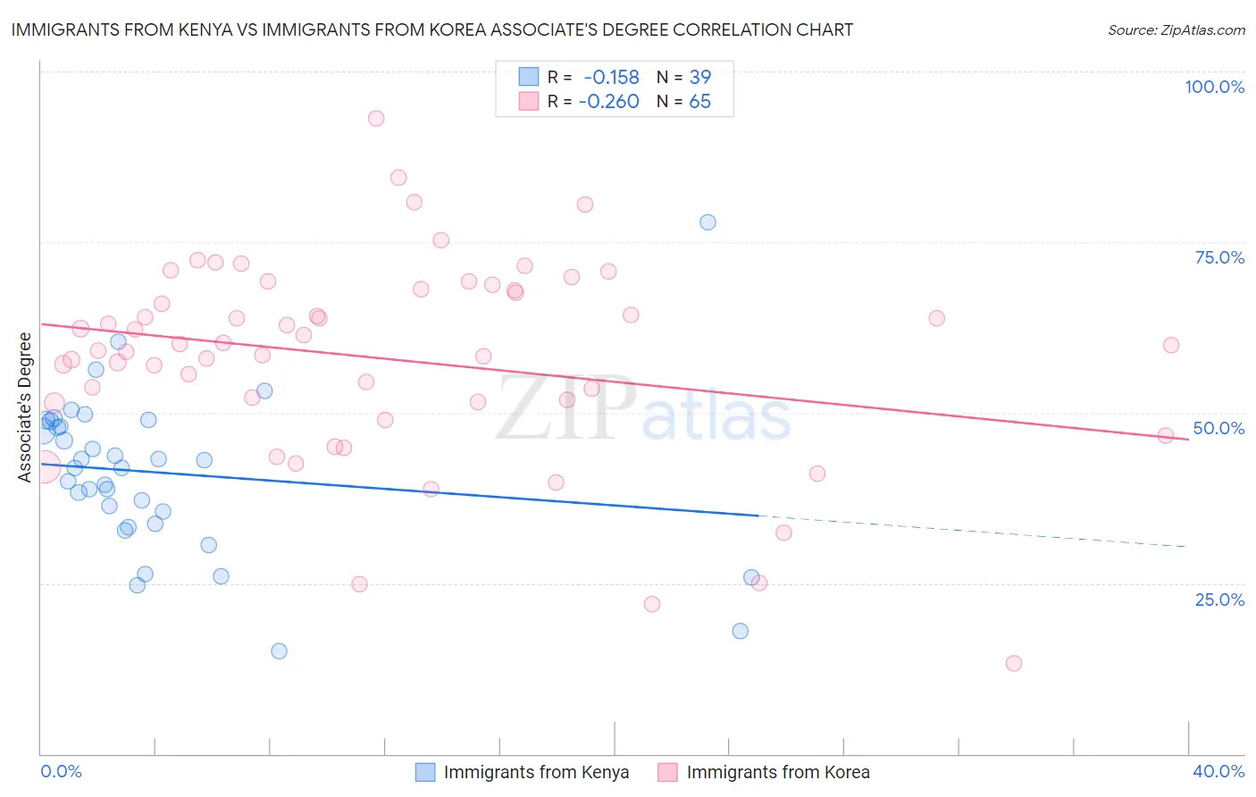 Immigrants from Kenya vs Immigrants from Korea Associate's Degree