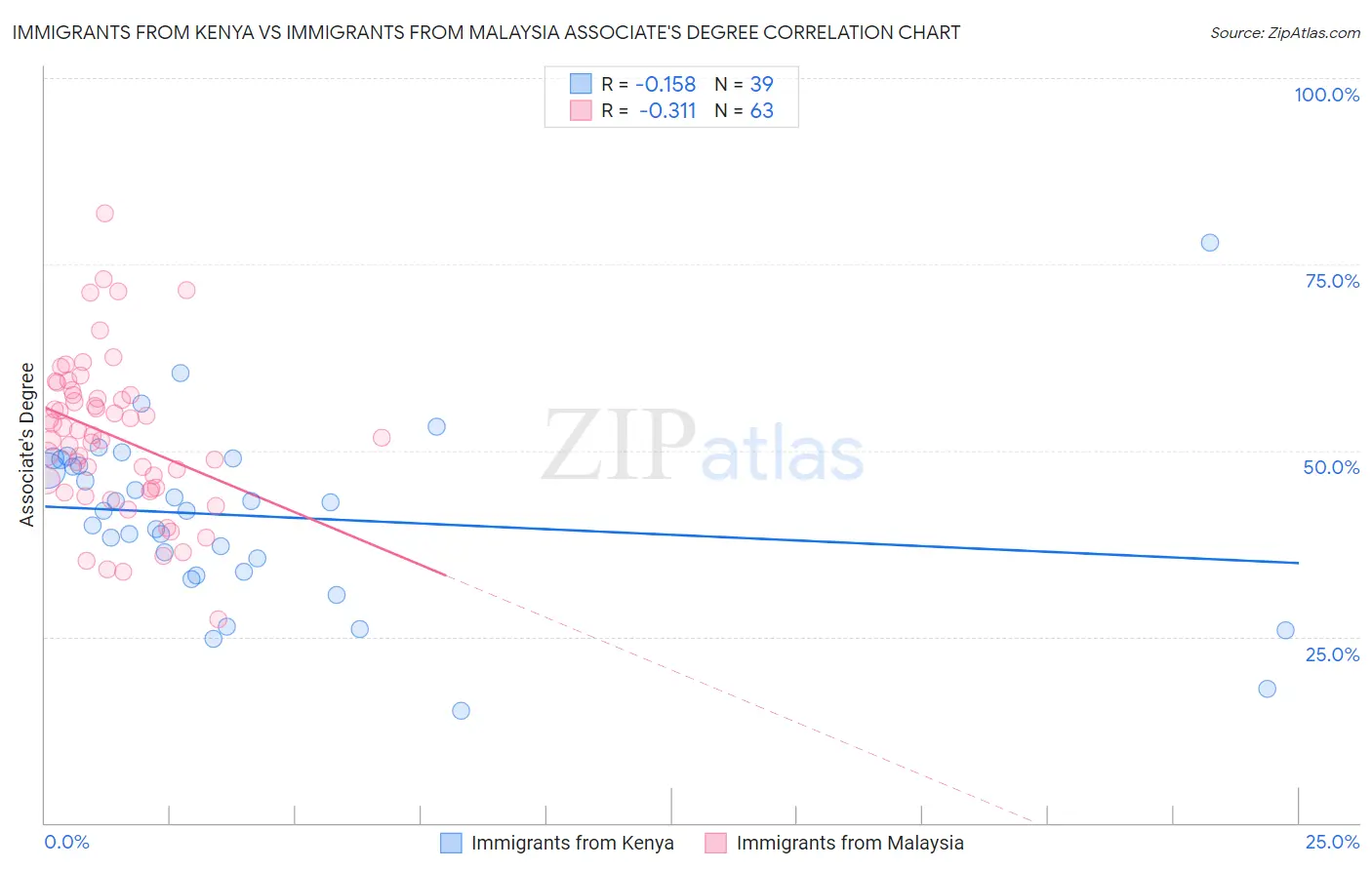 Immigrants from Kenya vs Immigrants from Malaysia Associate's Degree