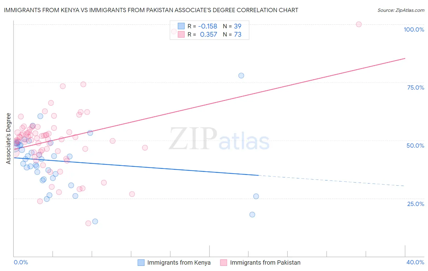 Immigrants from Kenya vs Immigrants from Pakistan Associate's Degree