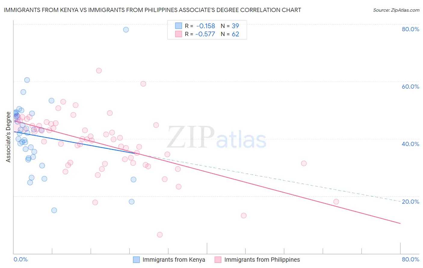 Immigrants from Kenya vs Immigrants from Philippines Associate's Degree