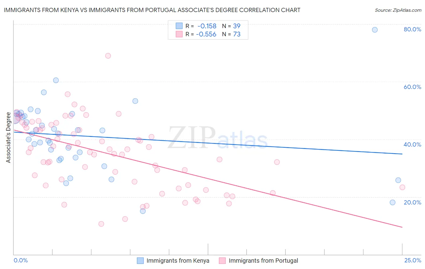 Immigrants from Kenya vs Immigrants from Portugal Associate's Degree