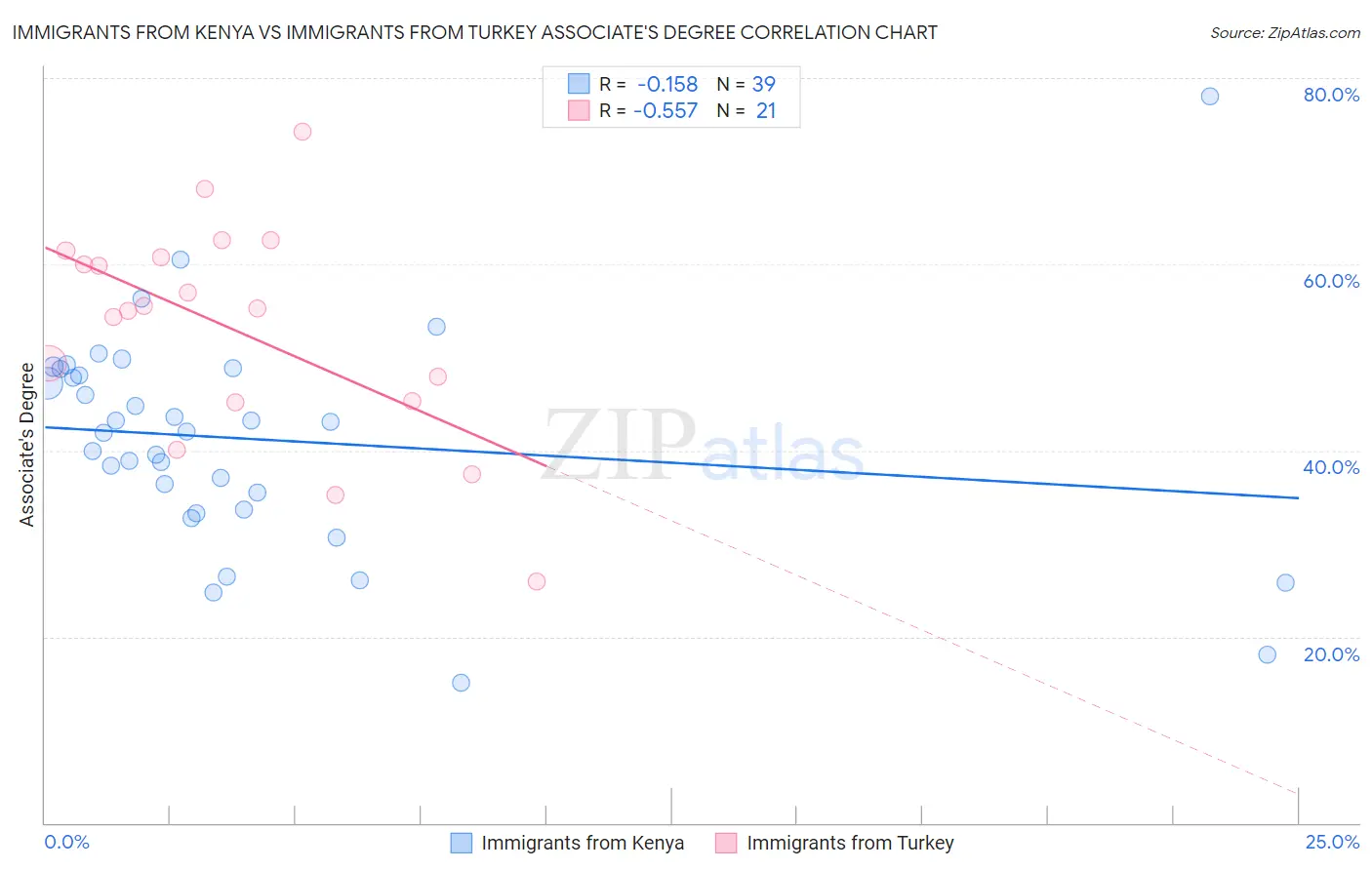 Immigrants from Kenya vs Immigrants from Turkey Associate's Degree