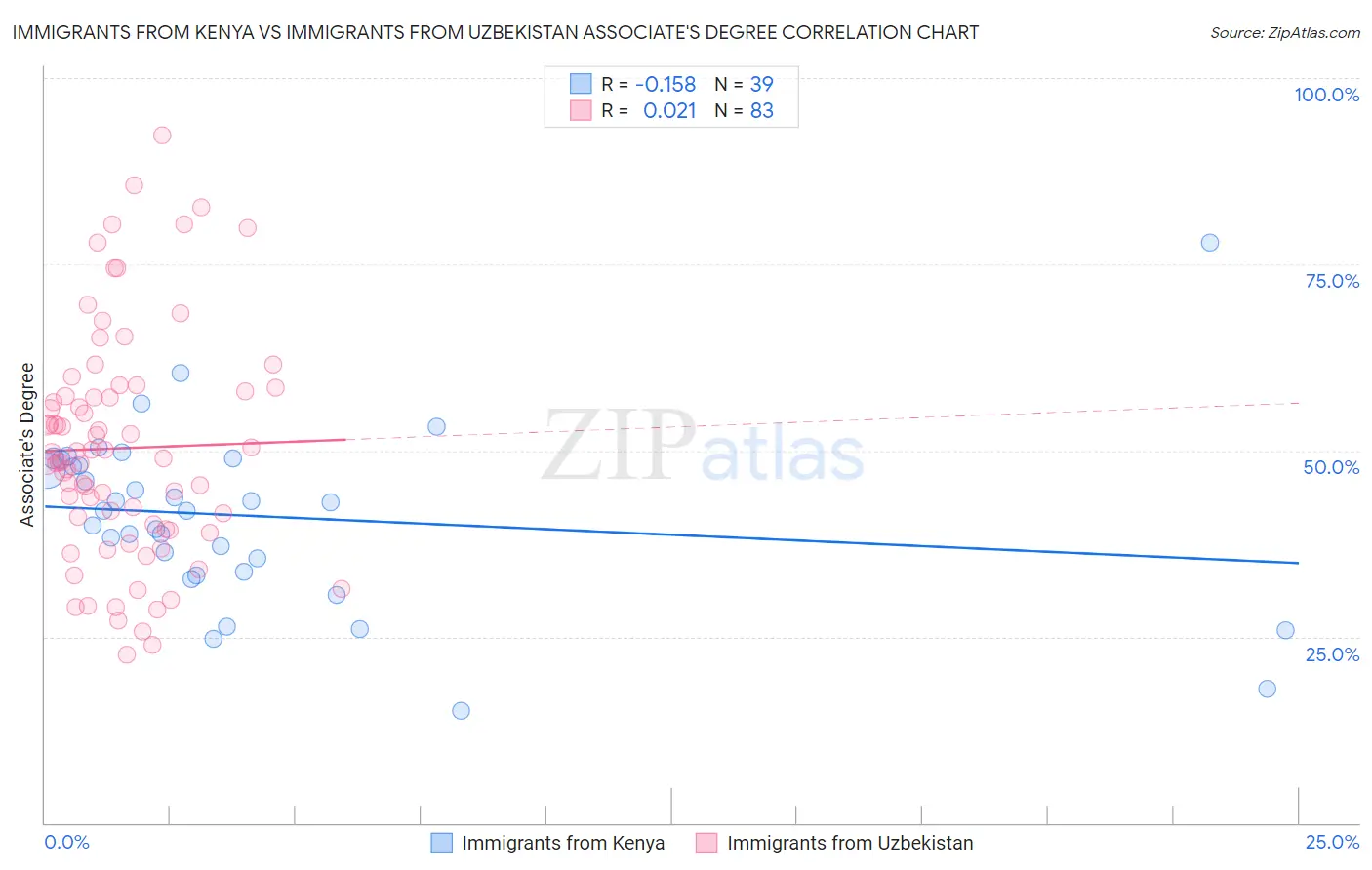 Immigrants from Kenya vs Immigrants from Uzbekistan Associate's Degree