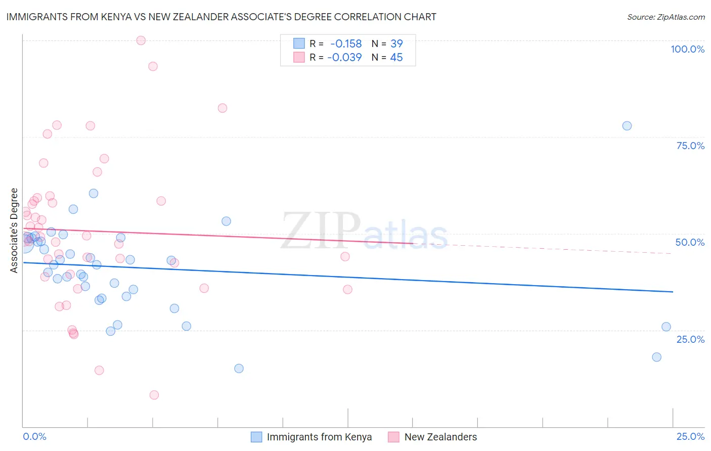 Immigrants from Kenya vs New Zealander Associate's Degree