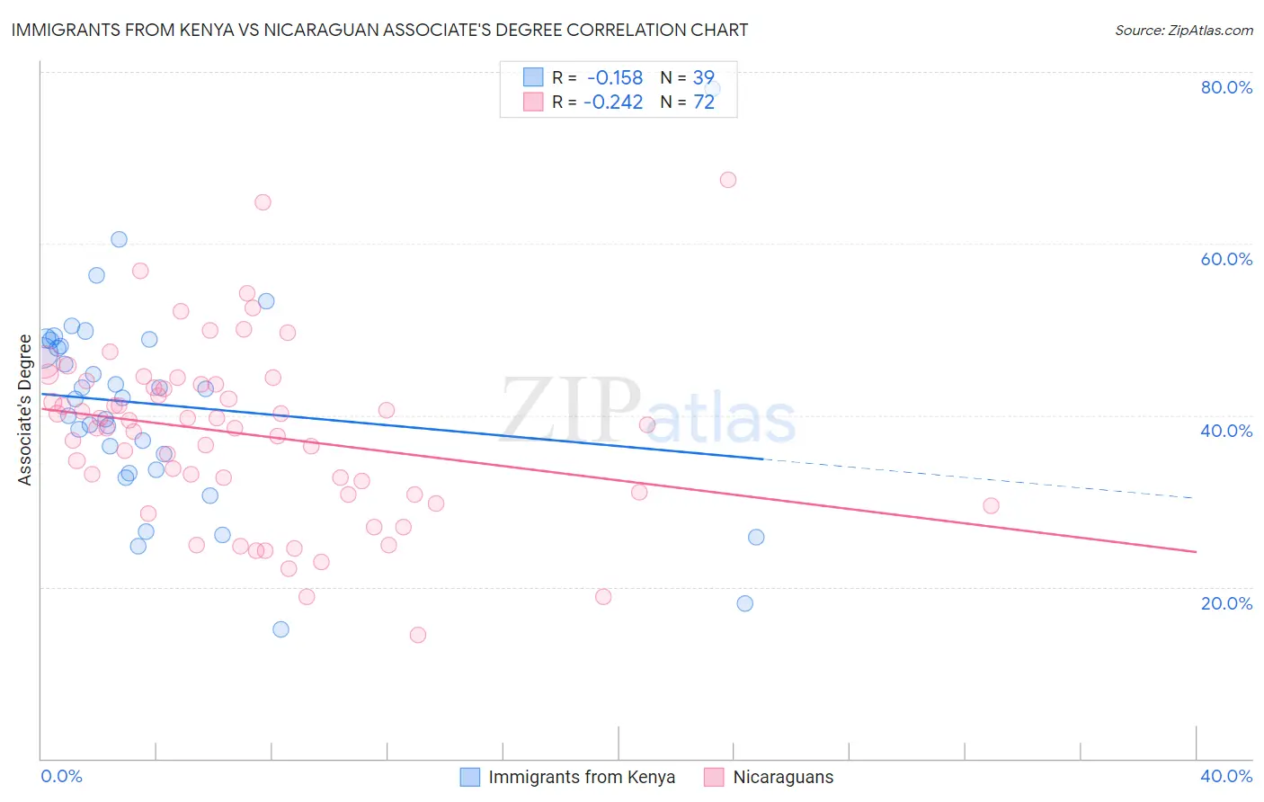 Immigrants from Kenya vs Nicaraguan Associate's Degree