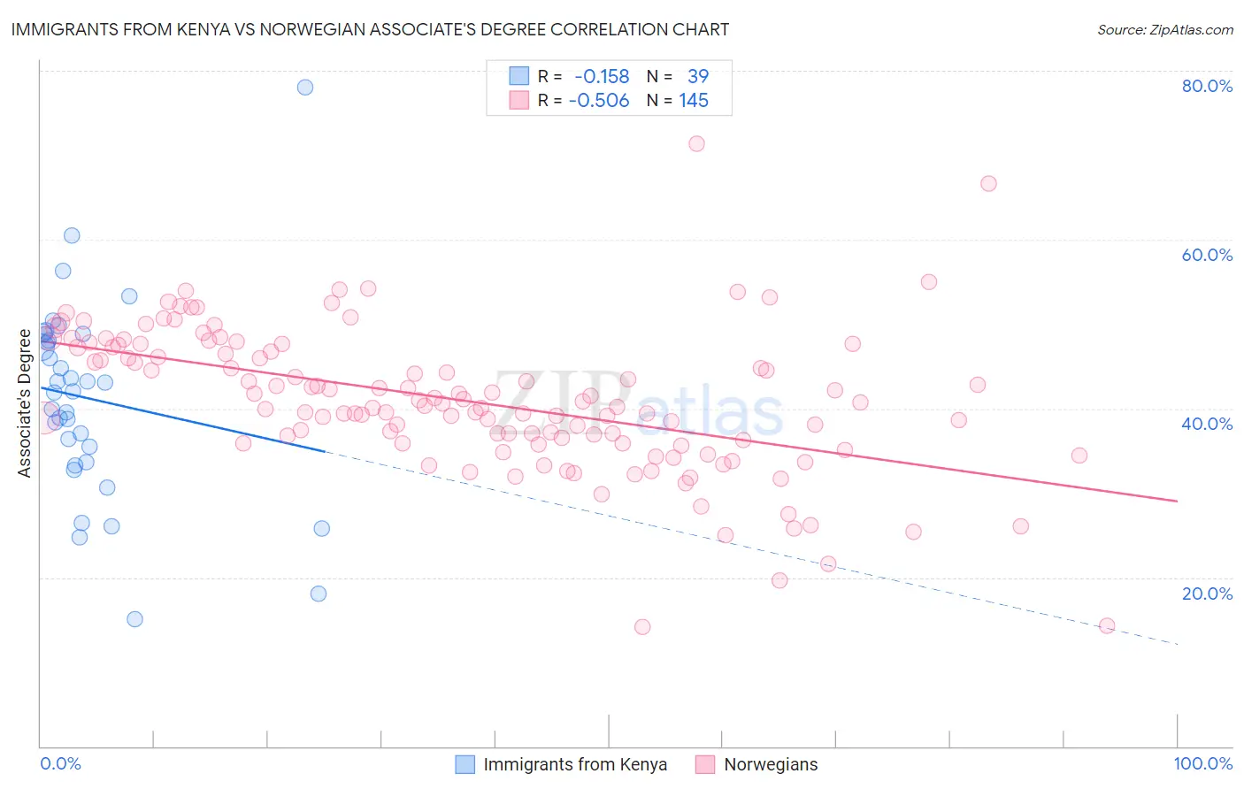 Immigrants from Kenya vs Norwegian Associate's Degree