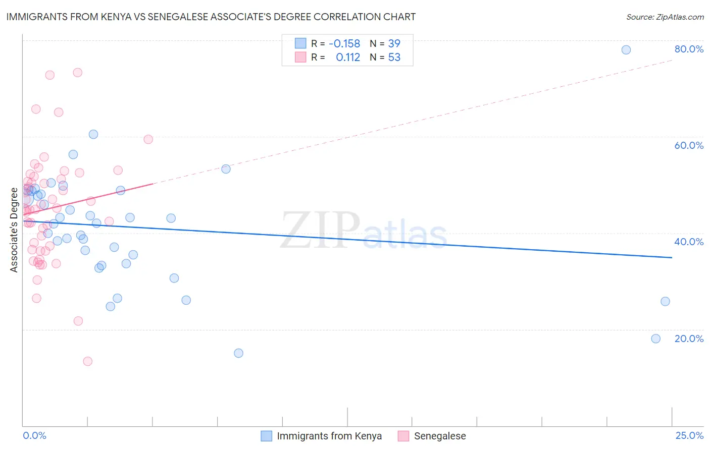 Immigrants from Kenya vs Senegalese Associate's Degree