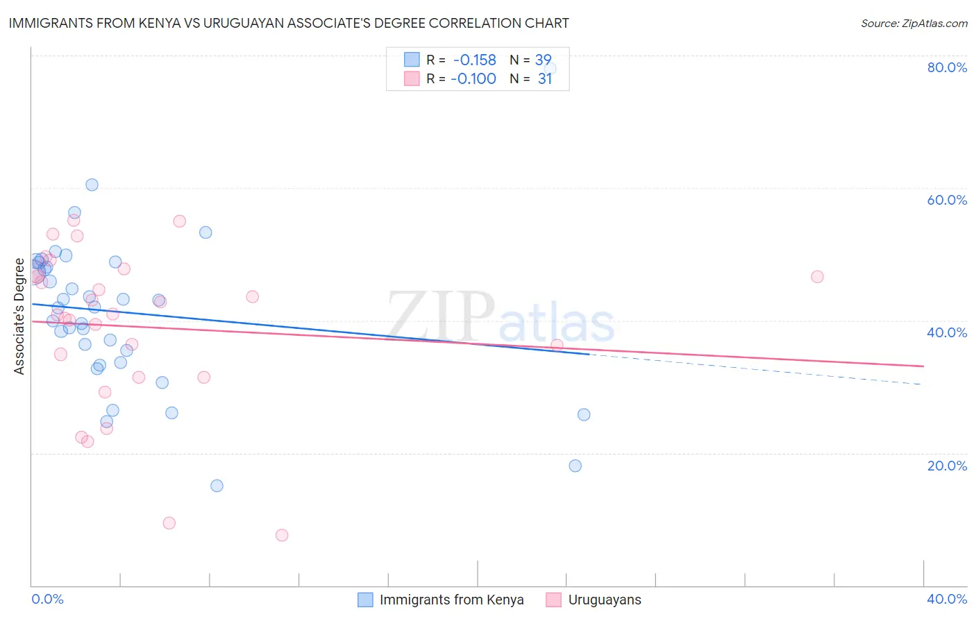 Immigrants from Kenya vs Uruguayan Associate's Degree