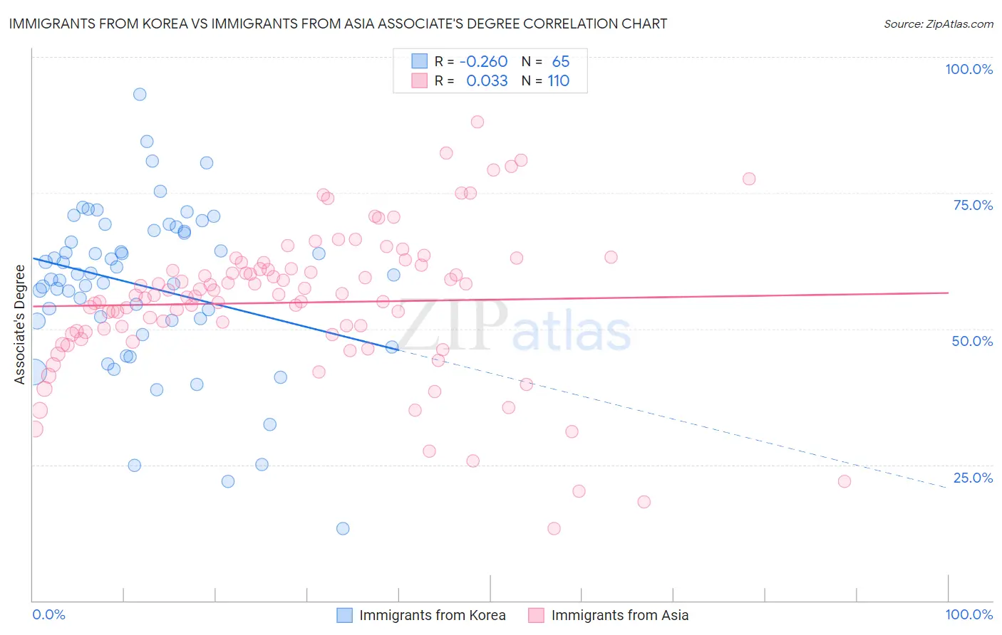 Immigrants from Korea vs Immigrants from Asia Associate's Degree