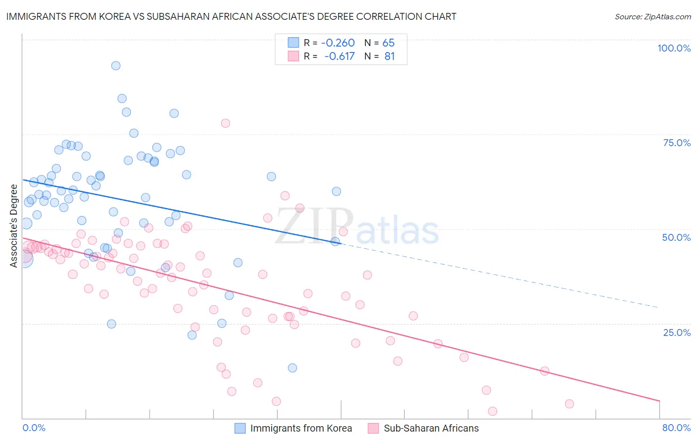 Immigrants from Korea vs Subsaharan African Associate's Degree