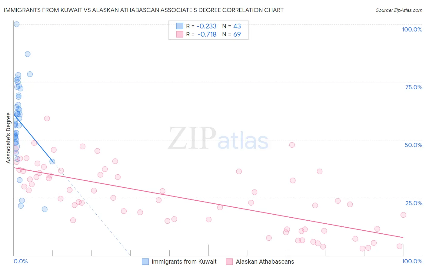 Immigrants from Kuwait vs Alaskan Athabascan Associate's Degree