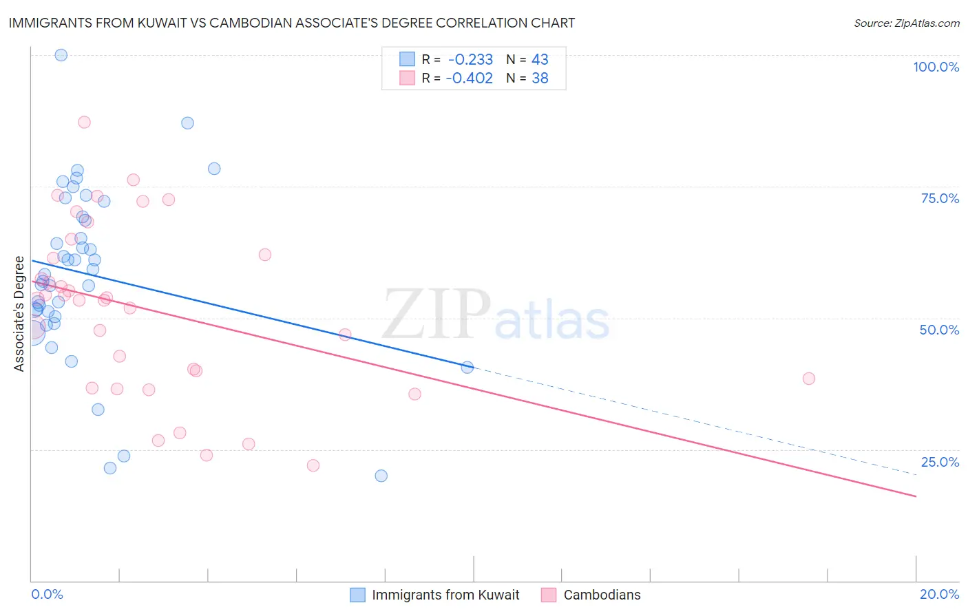 Immigrants from Kuwait vs Cambodian Associate's Degree