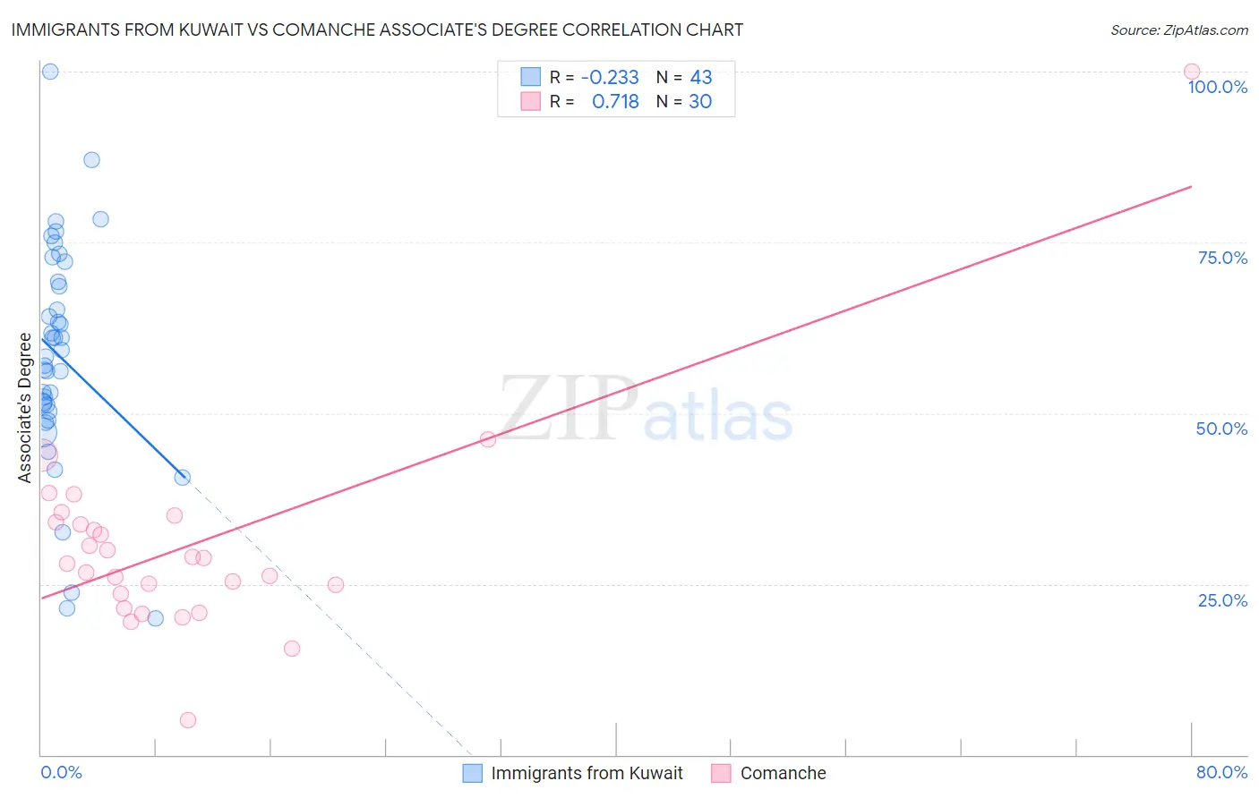 Immigrants from Kuwait vs Comanche Associate's Degree