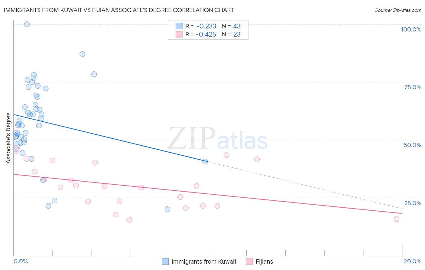 Immigrants from Kuwait vs Fijian Associate's Degree