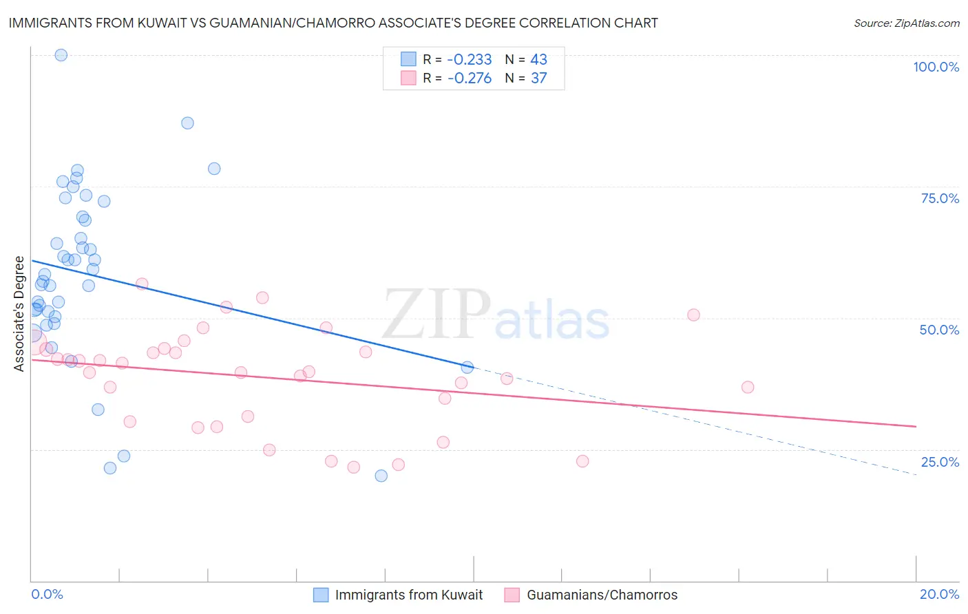 Immigrants from Kuwait vs Guamanian/Chamorro Associate's Degree