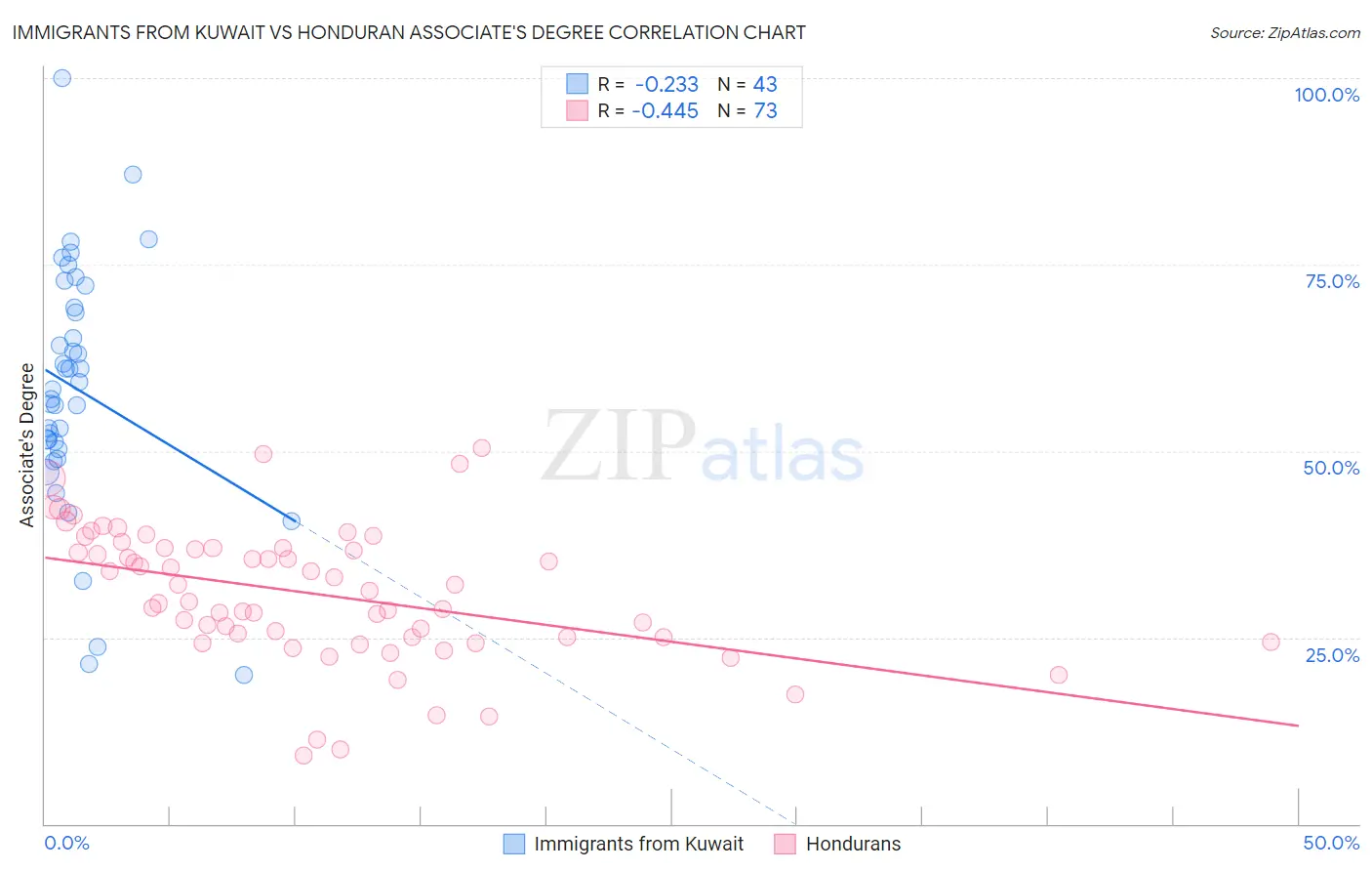 Immigrants from Kuwait vs Honduran Associate's Degree