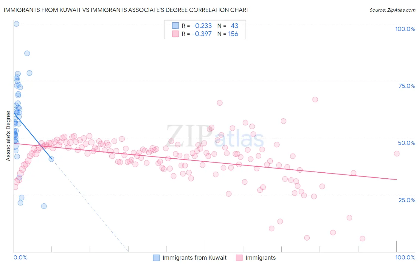 Immigrants from Kuwait vs Immigrants Associate's Degree