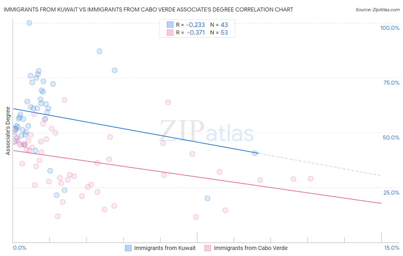 Immigrants from Kuwait vs Immigrants from Cabo Verde Associate's Degree