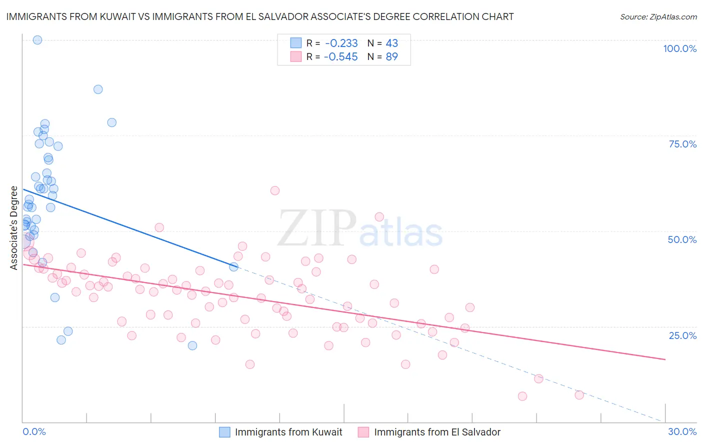 Immigrants from Kuwait vs Immigrants from El Salvador Associate's Degree