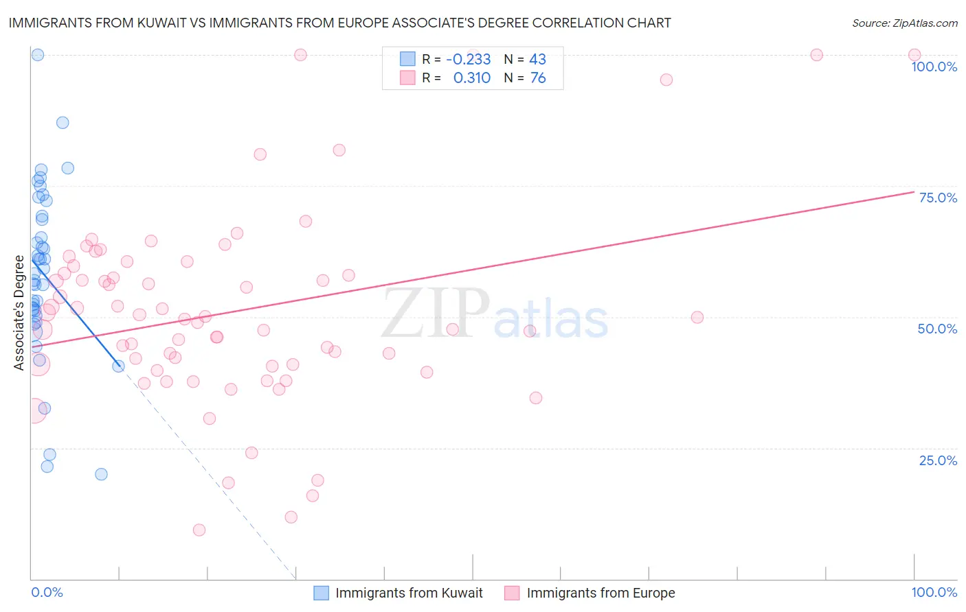 Immigrants from Kuwait vs Immigrants from Europe Associate's Degree