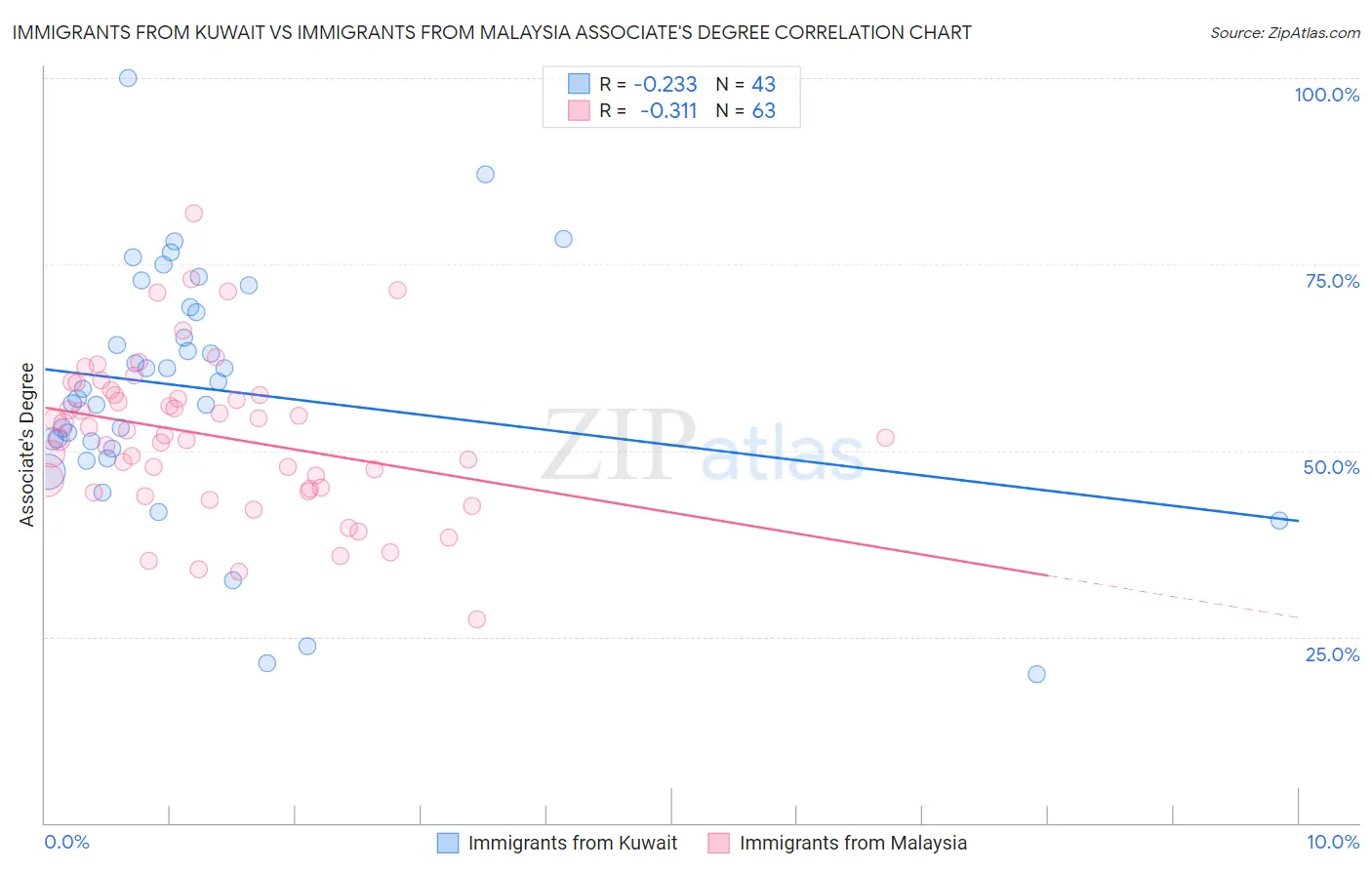 Immigrants from Kuwait vs Immigrants from Malaysia Associate's Degree