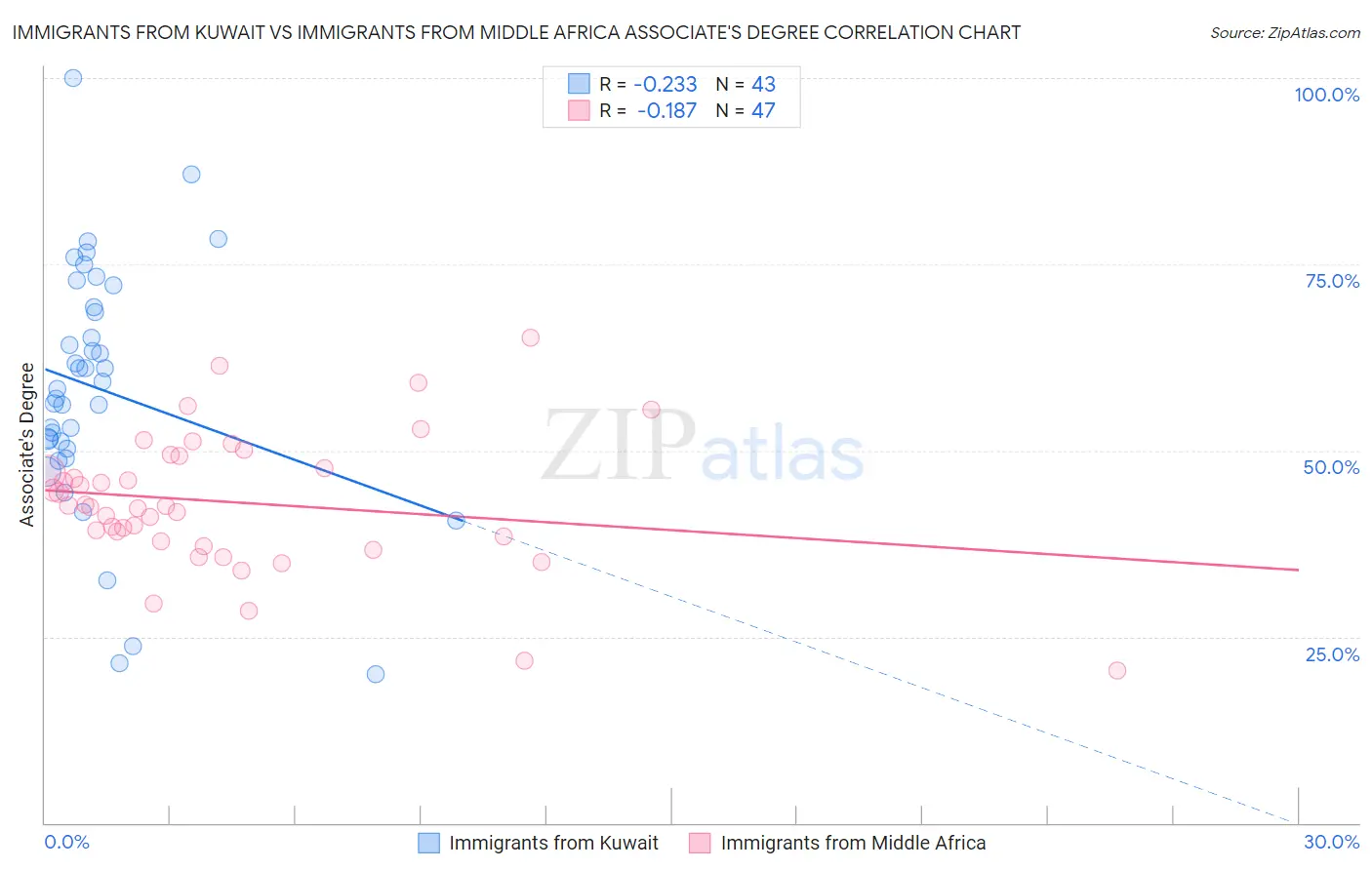 Immigrants from Kuwait vs Immigrants from Middle Africa Associate's Degree