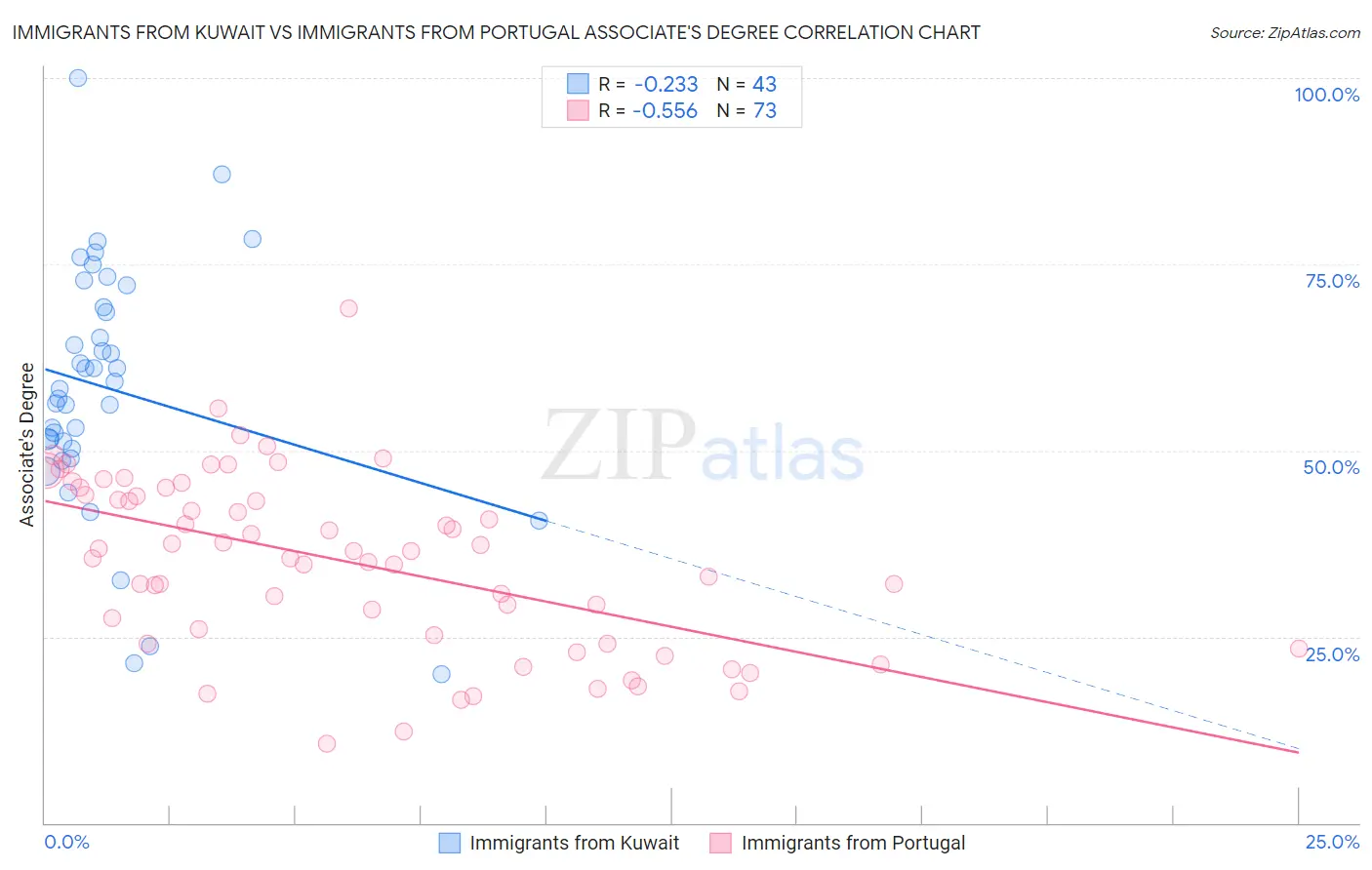 Immigrants from Kuwait vs Immigrants from Portugal Associate's Degree