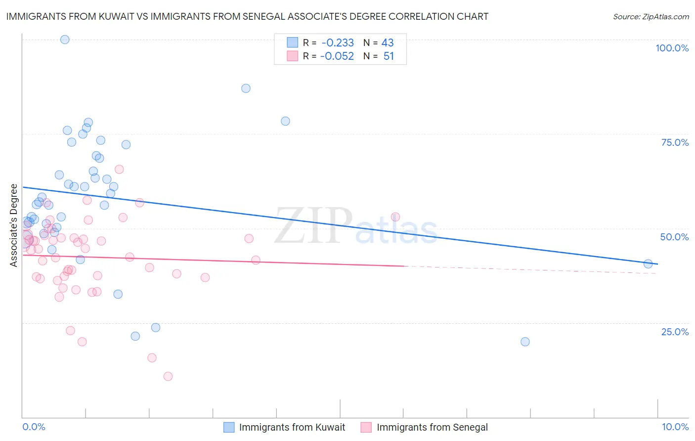 Immigrants from Kuwait vs Immigrants from Senegal Associate's Degree