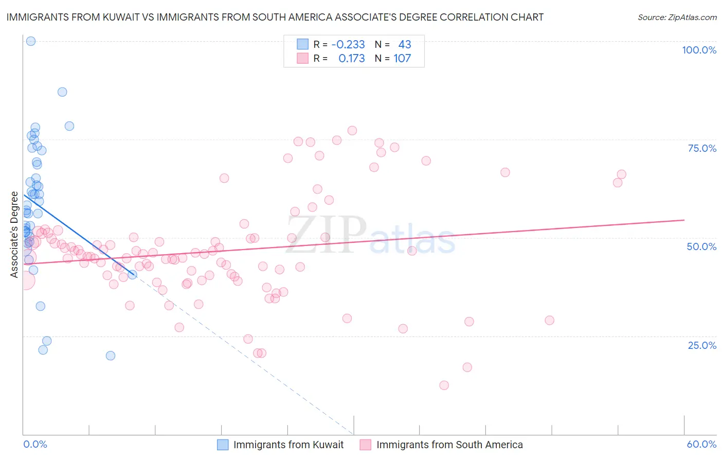 Immigrants from Kuwait vs Immigrants from South America Associate's Degree