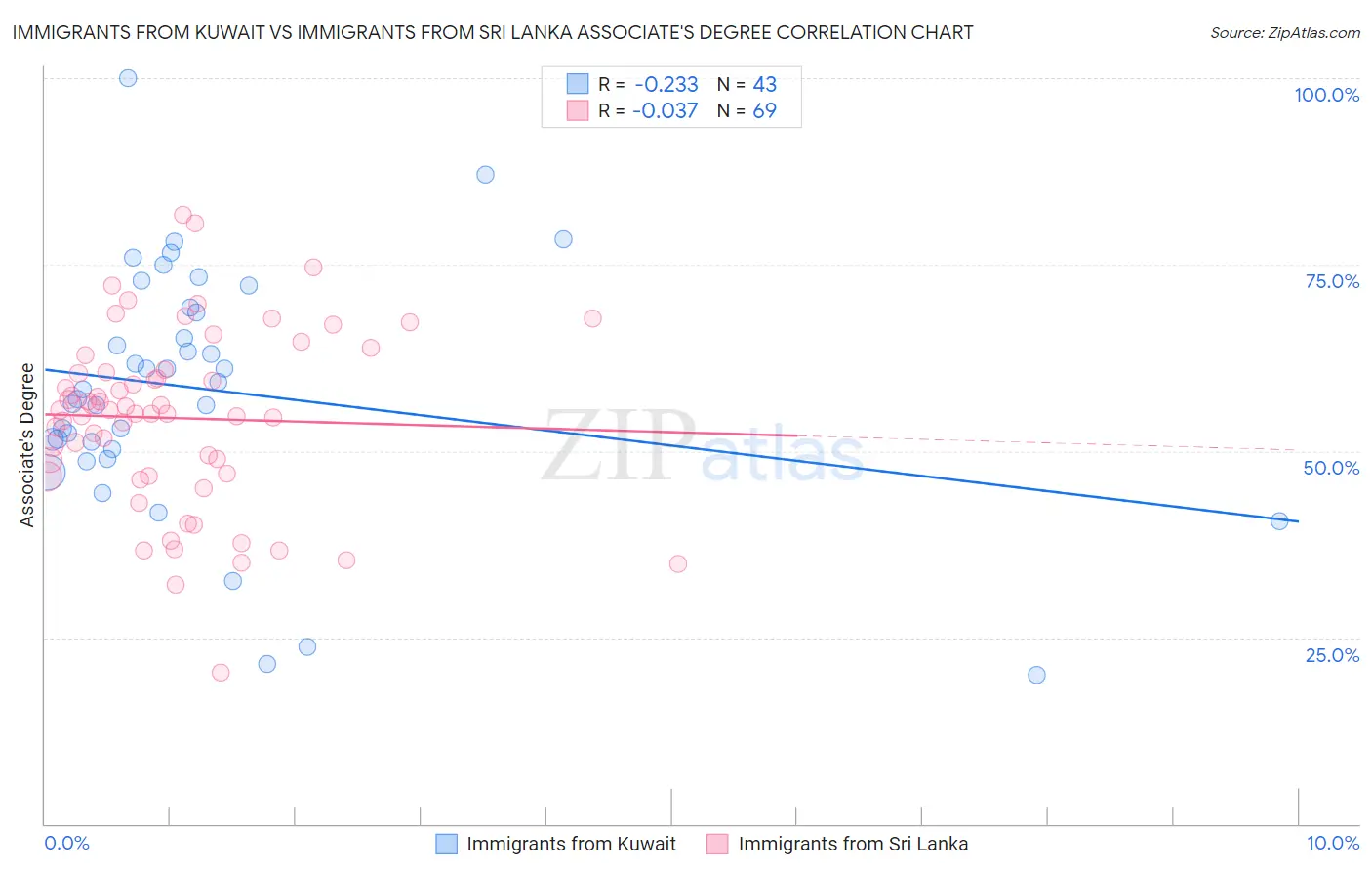 Immigrants from Kuwait vs Immigrants from Sri Lanka Associate's Degree