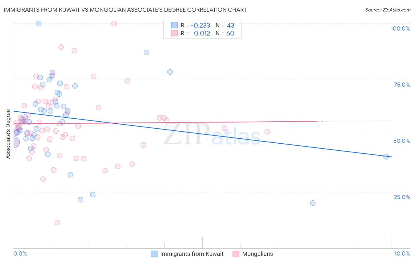 Immigrants from Kuwait vs Mongolian Associate's Degree