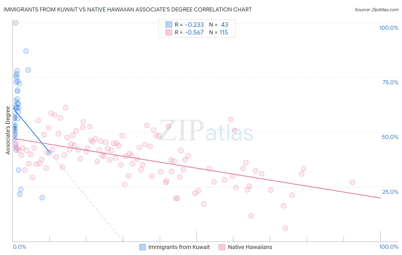 Immigrants from Kuwait vs Native Hawaiian Associate's Degree