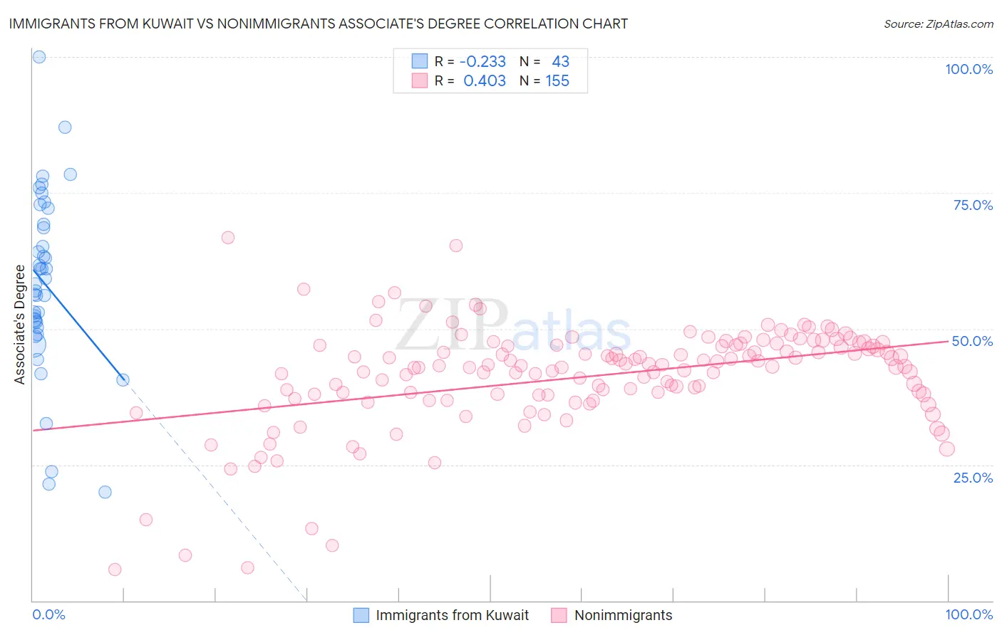 Immigrants from Kuwait vs Nonimmigrants Associate's Degree