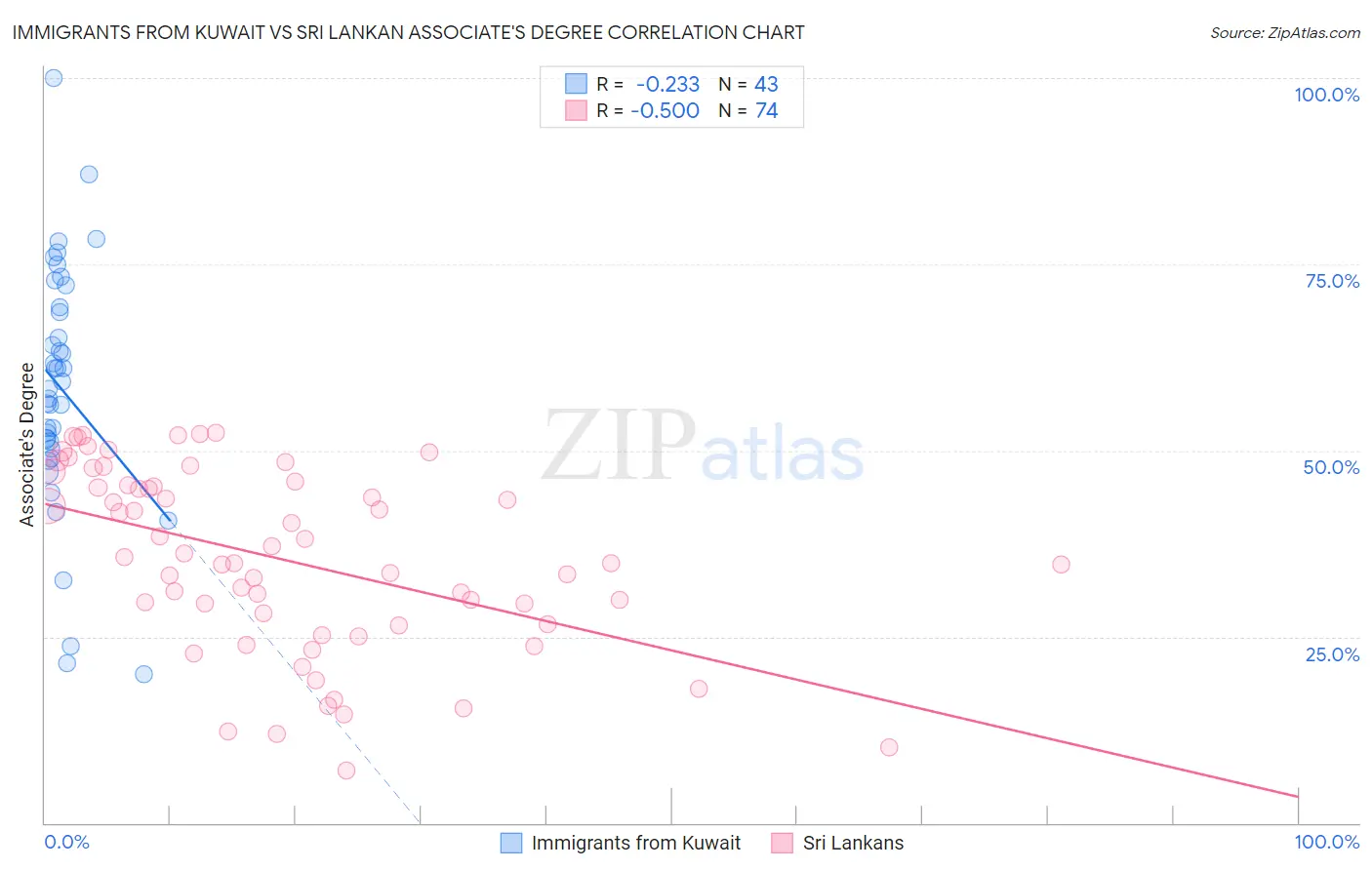 Immigrants from Kuwait vs Sri Lankan Associate's Degree