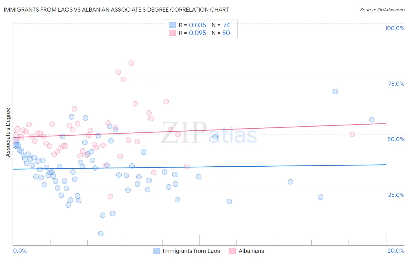 Immigrants from Laos vs Albanian Associate's Degree